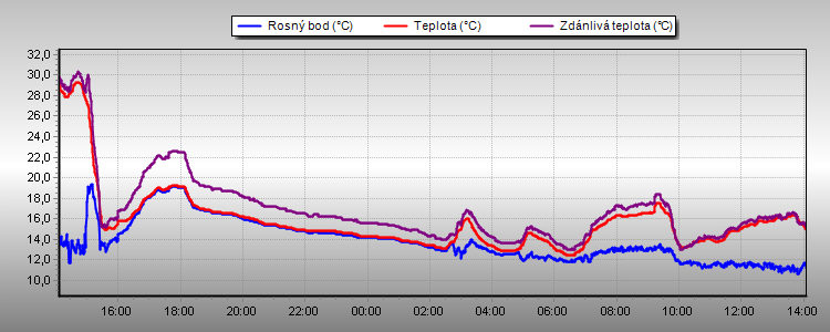 Temperature