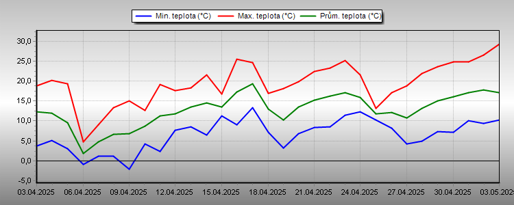 Temperature
